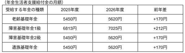 2026年度の年金生活者支援給付金額