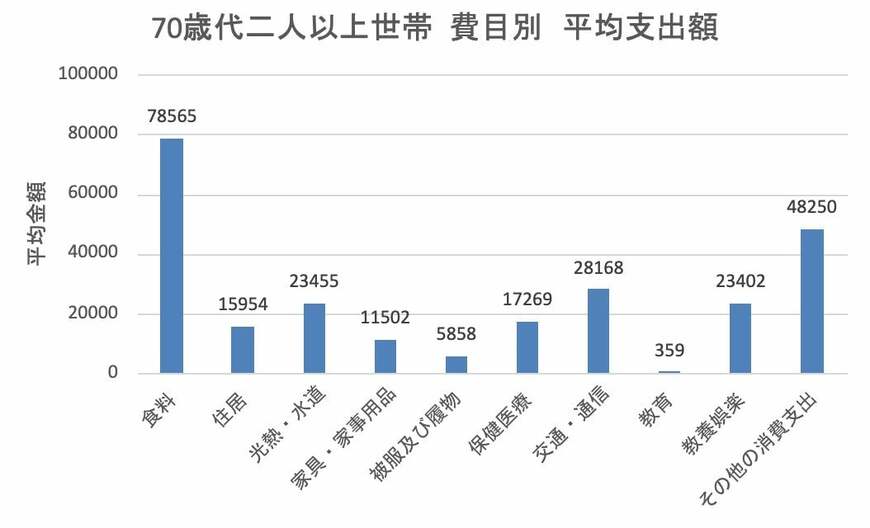 70歳以上二人以上世帯の消費支出の平均額