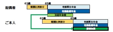 加給年金と振替加算のイメージ
