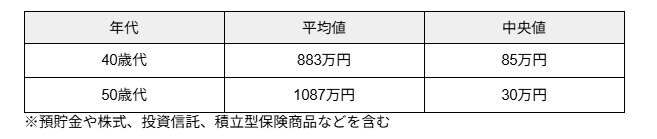 40歳代・50歳代単身世帯の平均貯蓄額
