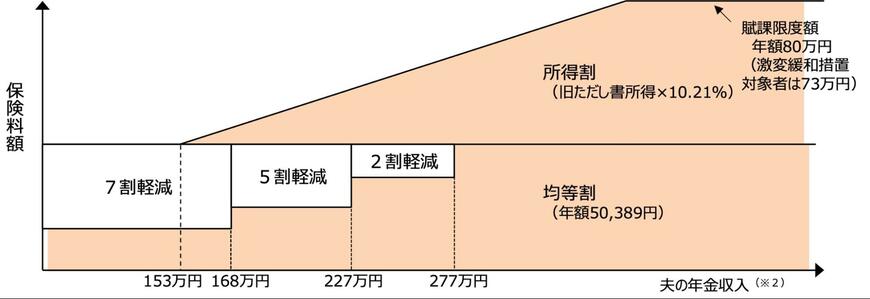 後期高齢者の保険料軽減措置