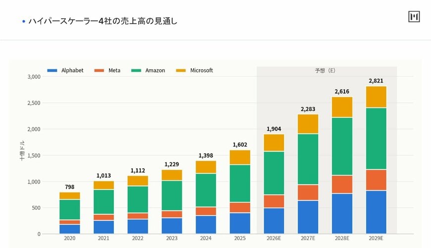 ハイパースケーラー4社の売上高の見通し（十億ドル）