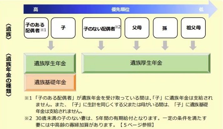 遺族年金の種類