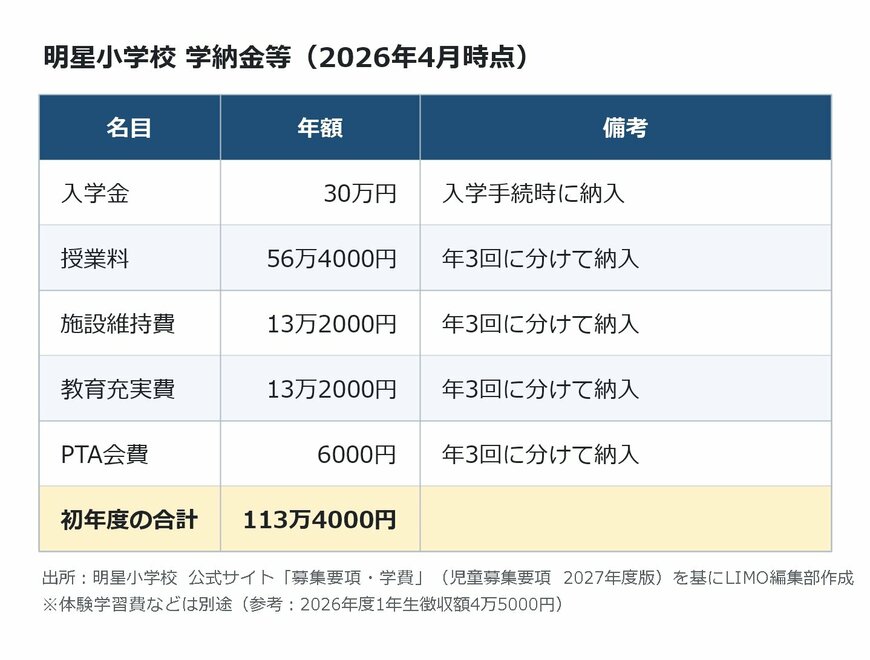 出所：<u><a href="https://www.meisei.ac.jp/es/admission/guideline/" target="_blank">明星小学校 公式サイト「募集要項・学費」（児童募集要項 2027年度版）</a></u>を基にLIMO編集部作成