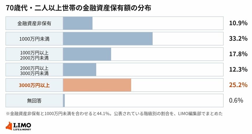 70歳代・二人以上世帯の金融資産保有額を非保有から3000万円以上まで12区分で示した分布図