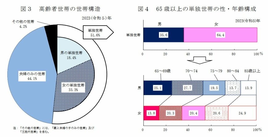 高齢者世帯の構造