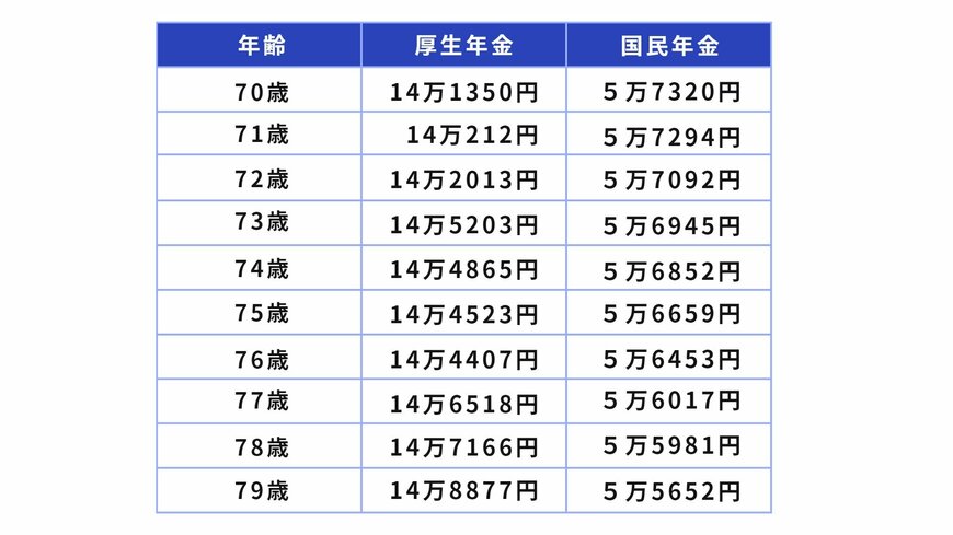 70歳代の厚生年金・国民年金の平均年金月額