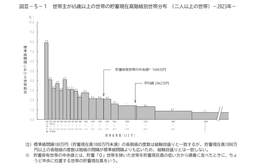65歳以上の貯蓄分布