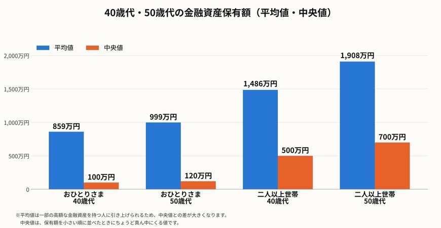 40歳代・50歳代の金融資産保有額（平均値・中央値）