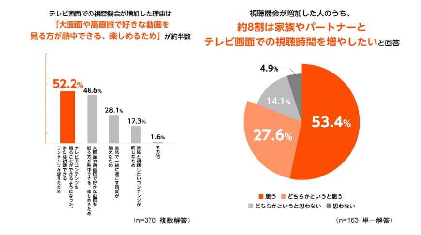 調査結果のグラフ