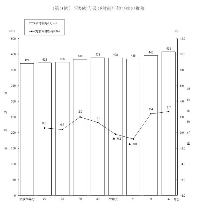 日本における平均給与の推移