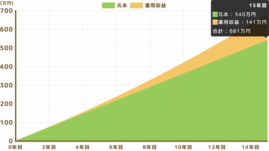 【シミュレーション結果】毎月3万円×3%×15年間