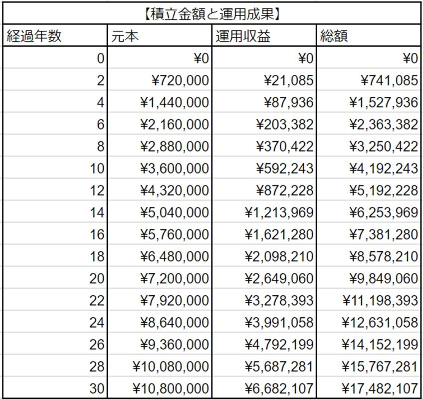 積立投資「毎月3万円×30年間」年利3%のシミュレーション結果