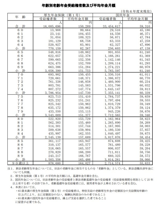 厚生年金受給者の年金受給額
