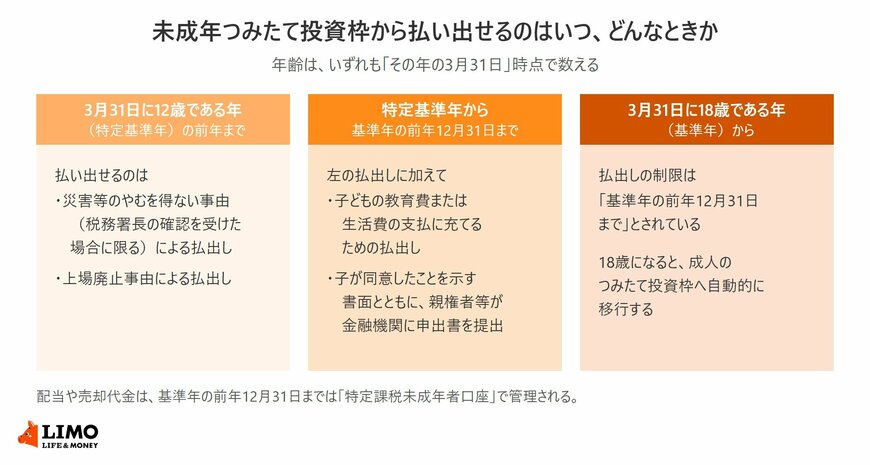 未成年つみたて投資枠について、3月31日に12歳である年の前年まで、12歳である年から基準年の前年12月31日まで、3月31日に18歳である年から、の3つの時期ごとに払い出せる条件を示した図