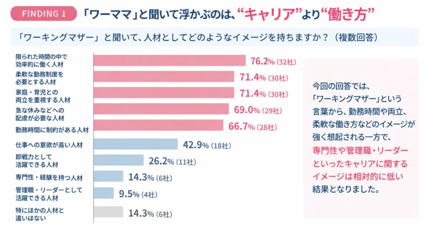 出典：ワーキングマザーに関する企業アンケート（株式会社mog）