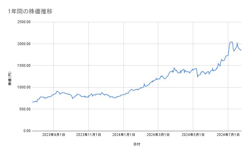 三菱重工業の株価推移（1年間）