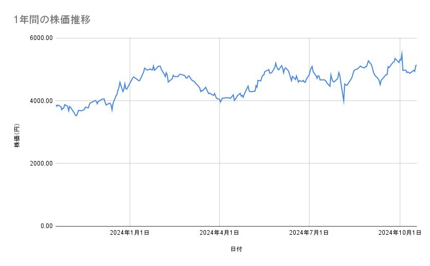 日本郵船の株価推移（1年間）