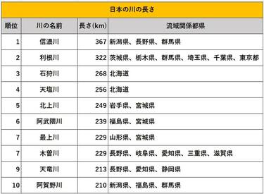 長い 川 安い ベスト 10