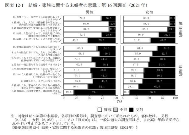 出所：国立社会保障・人口問題研究所「第16回出生動向基本調査（結婚と出産に関する全国調査）」