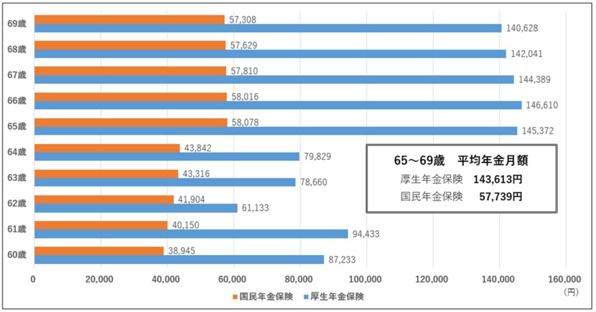 出所：厚生労働省「令和3年度 厚生年金保険・国民年金事業の概況」より筆者作成