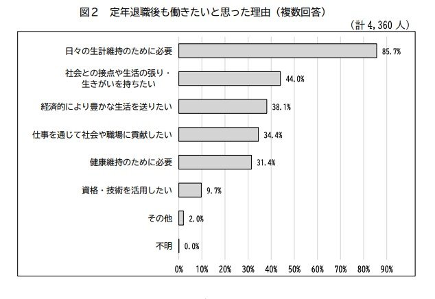出所：人事院「令和5年 退職公務員生活状況調査報告書」