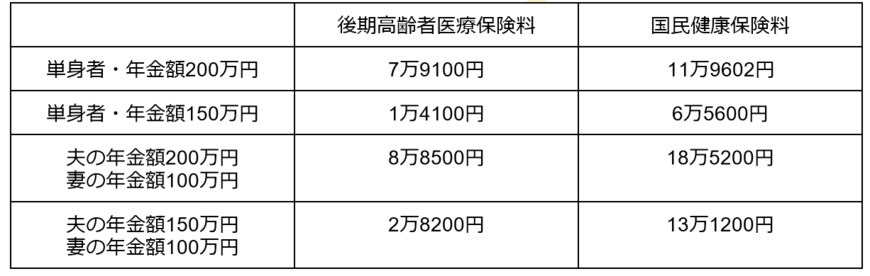 出所：東京都後期高齢者医療広域連合「保険料試算用シート（令和6年度分）」 と大田区「令和6年度 国民健康保険料の試算」を参考に筆者作成