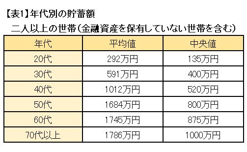 ※金融広報中央委員会「家計の金融行動に関する世論調査［二人以上世帯調査］ 令和２年調査結果」をもとに筆者作成