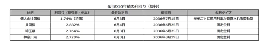 出所：各種資料より筆者作成