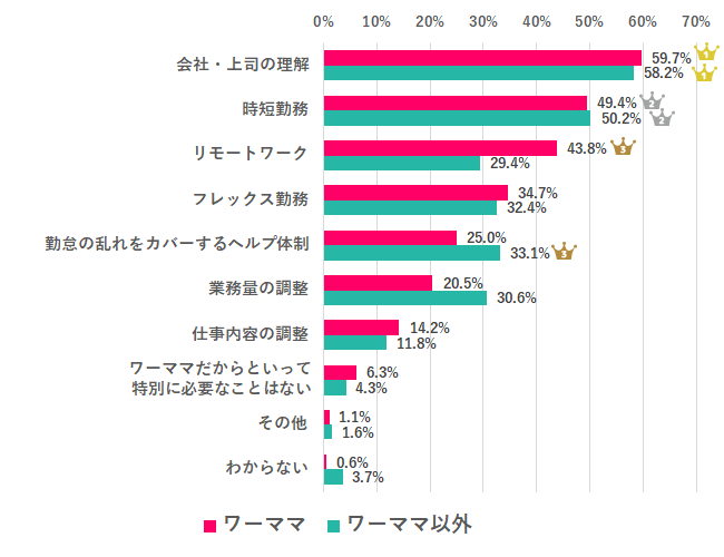 出典：女の転職type「第27回　ワーママってどう？～ワーママとワーママ以外を比べてみました～」