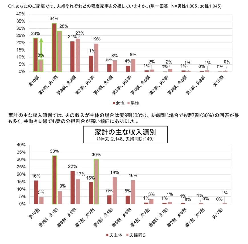 出所：リンナイ株式会社「「夫婦の家事分担」に関する意識調査　夫婦の家事分担「妻9割」夫の家事は限定的？」