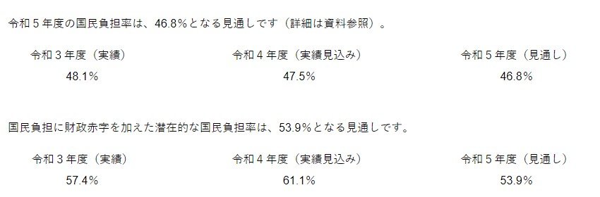 出所：財務省「令和5年度の国民負担率を公表します」