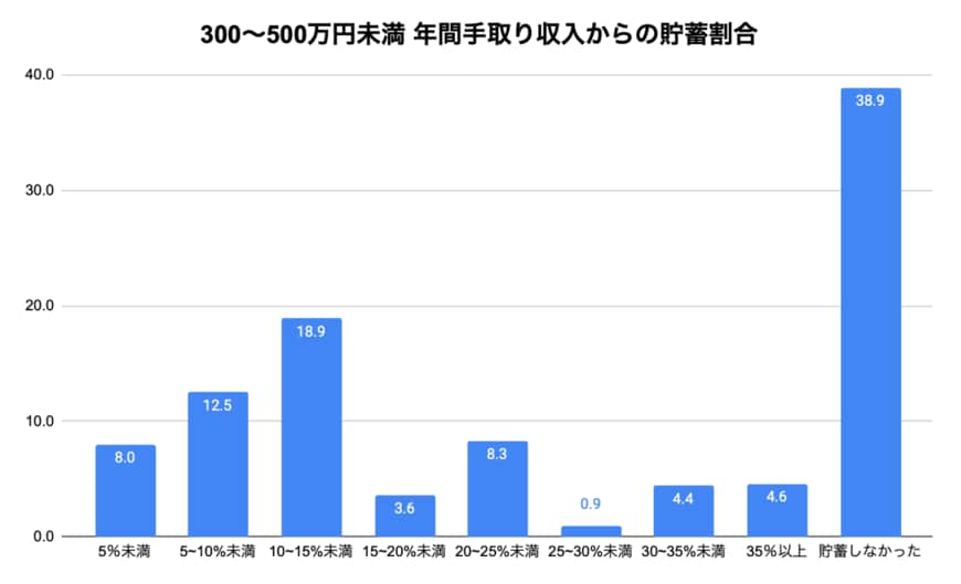 出所：金融広報中央委員会「家計の金融行動に関する世論調査［二人以上世帯調査］」を参考に筆者作成