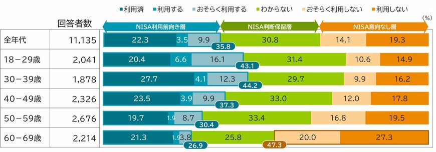 【年代別】新NISAの利用意向