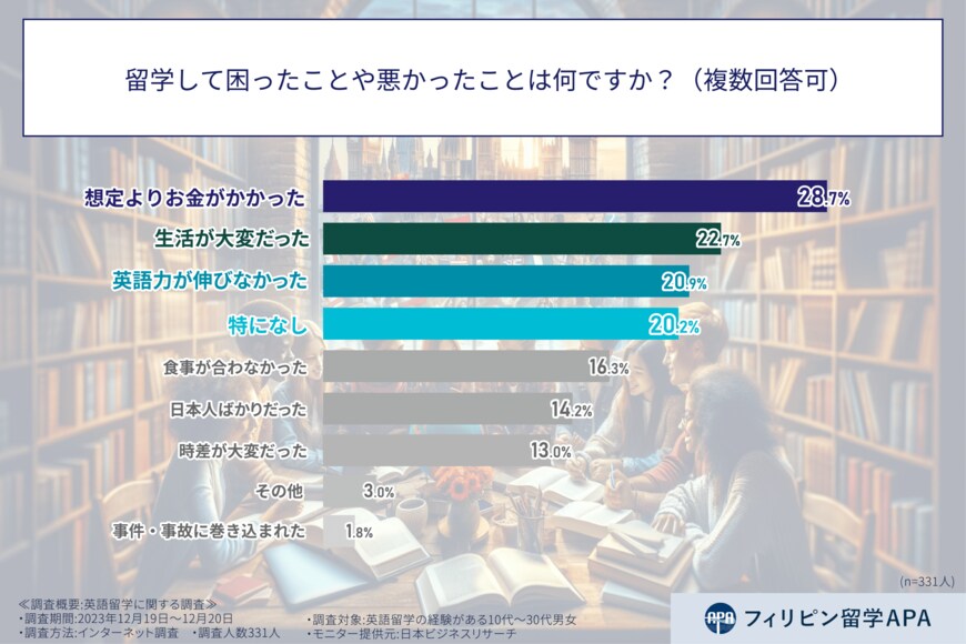 出所：ALEBA株式会社「「やっぱり留学はお金がかかる！？英語留学で想定よりお金がかかったと答えた人は○○%！」留学経験者331人に国別の英語留学実態調査を実施」（2024年1月12日）PR TIEMS