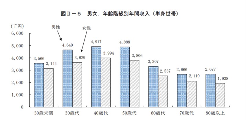 出所：総務省「2019年 全国家計構造調査」