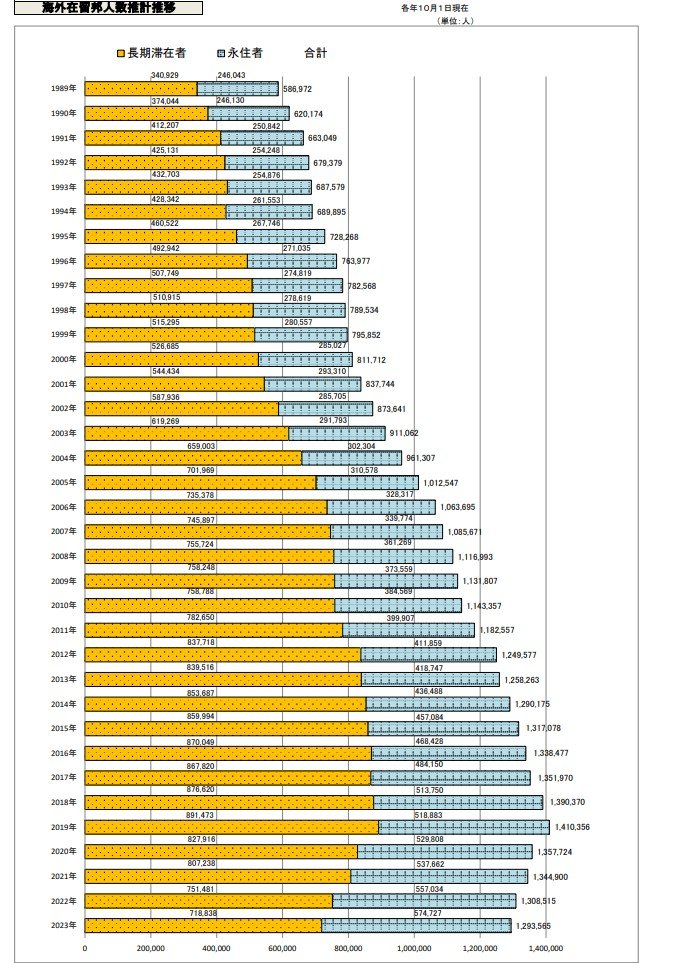 出所:外務省「海外在留邦人数調査統計令和5年(2023年)10月1日現在」