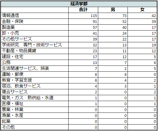 出所：青山学院大学「進路・就職状況データ」をもとにLIMO編集部作成
