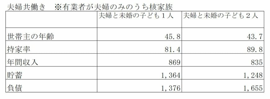 出所：総務省「家計調査報告（貯蓄・負債編）－2023年（令和5年）平均結果－」をもとにLIMO編集部作成
