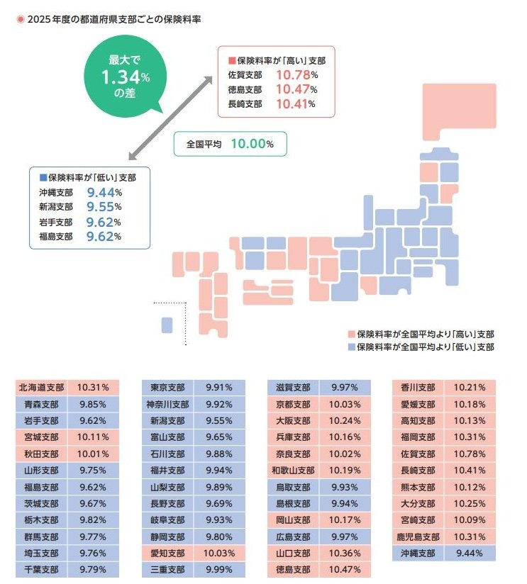 出所：全国健康保険協会「令和7年度の協会けんぽの保険料率は3月分（4月納付分）から改定されます」