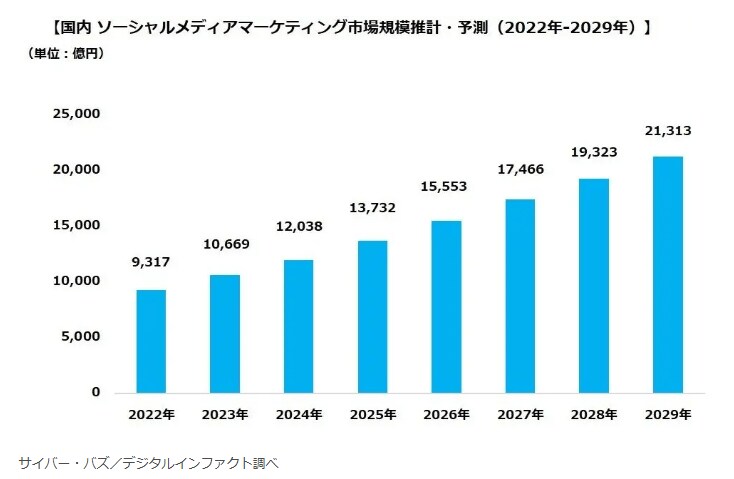 出所：サイバー・バズ／デジタルインファクト調べ（PRTIMES「【市場動向調査】2024年のソーシャルメディアマーケティング市場は1兆2,038億円、前年比113%の見通し。2029年には2024年比約1.8倍、2兆1,313億円に」）