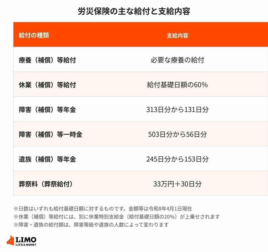 労災保険の主な給付と支給内容