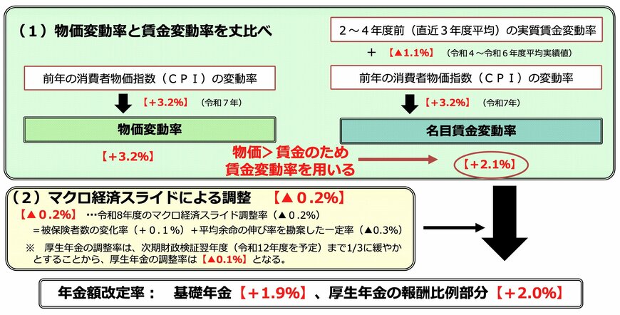 出所：厚生労働省「令和8年度の年金額改定についてお知らせします」