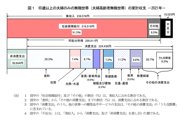 出所：総務省「家計調査報告（家計収支編）2021年（令和3年）平均結果の概要」