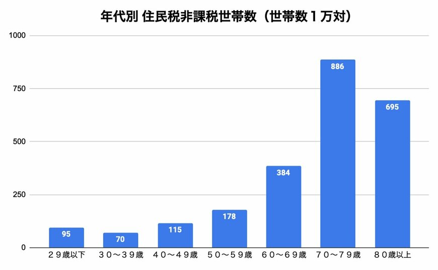 出所：厚生労働省「国民生活基礎調査」を参考に筆者作成