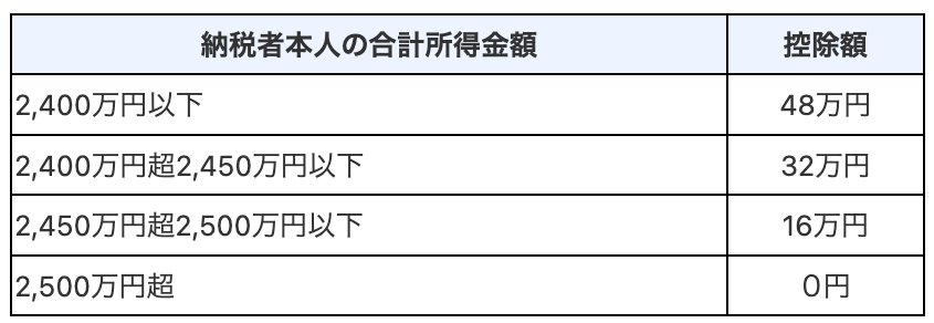 出所：国税庁「No.1199 基礎控除」