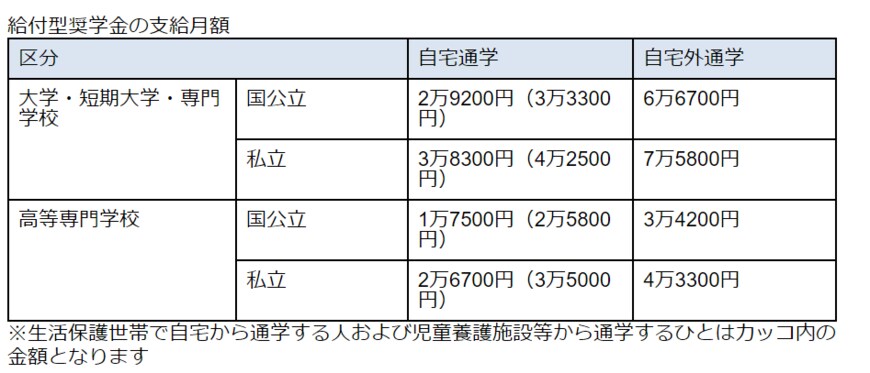 出所：文部科学省　「高等教育の修学支援新制度」をもとに筆者作成
