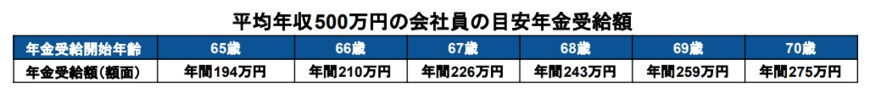 出所：厚生労働省「公的年金シミュレーター」を基に筆者作成
