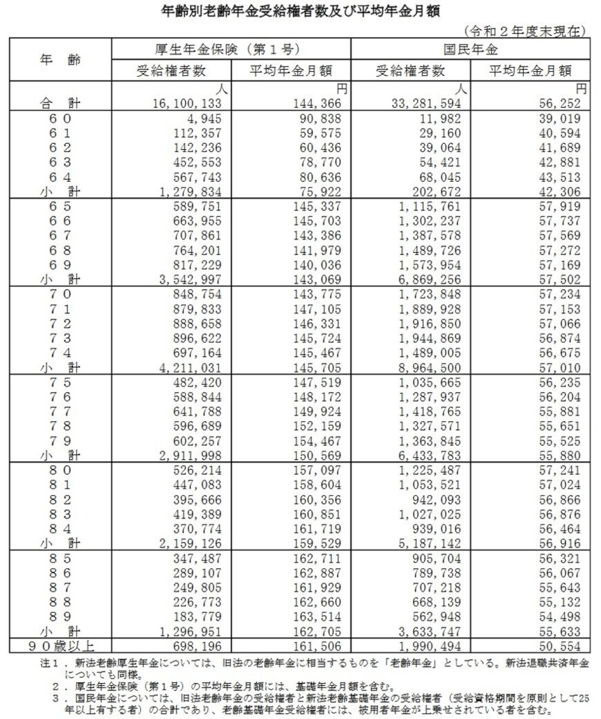 出典：厚生労働省「令和2年度　厚生年金保険・国民年金事業の概況」