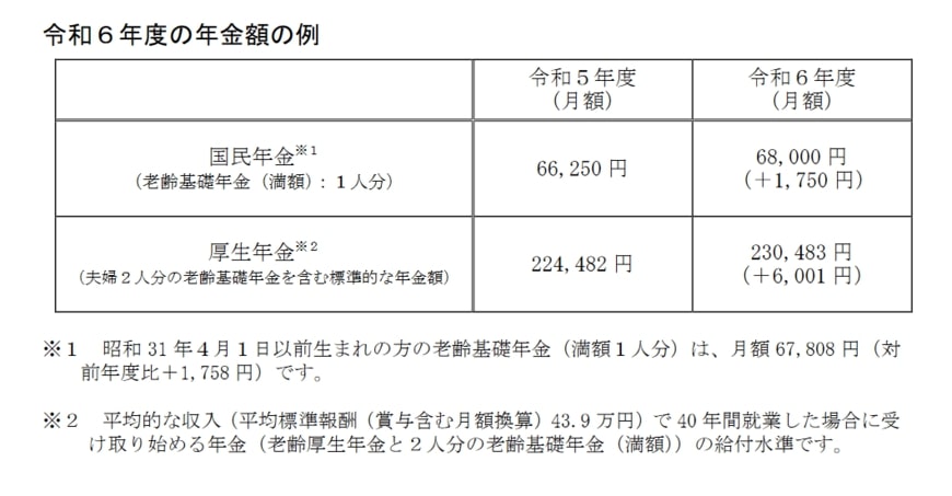 出所：厚生労働省「令和6年度の年金額改定についてお知らせします」